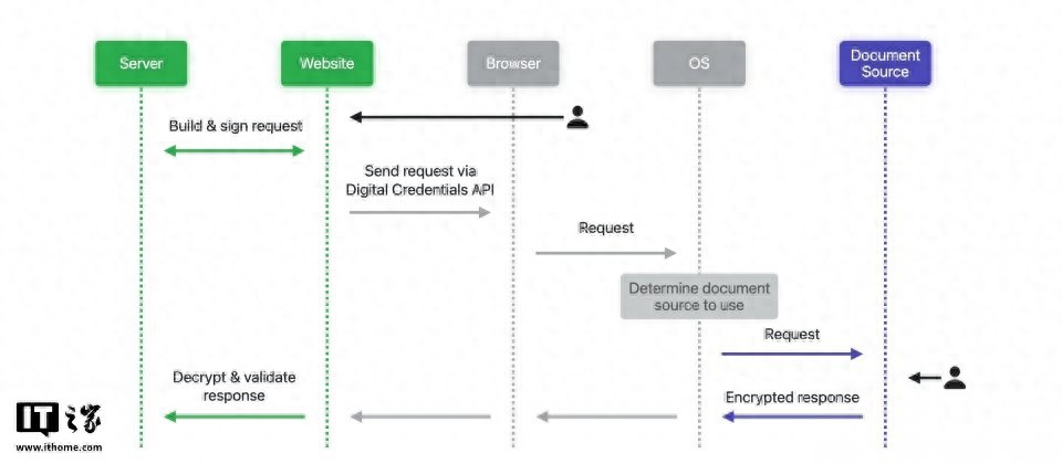 苹果 Safari 26 新增支持数字身份证 API