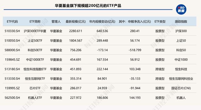 太卷了！15家公募跻身ETF“千亿俱乐部”，4家年内规模翻倍！“眼红”十多年，这俩主动投资大厂终于入局