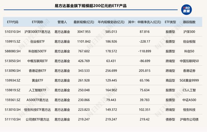太卷了!15家公募跻身ETF“千亿俱乐部”,4家年内规模翻倍!“眼红”十多年,这俩主动投资大厂终于入局_太卷了!15家公募跻身ETF“千亿俱乐部”,4家年内规模翻倍!“眼红”十多年,这俩主动投资大厂终于入局_