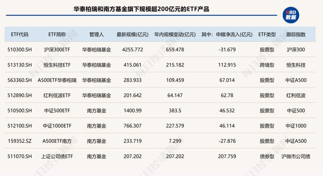 太卷了!15家公募跻身ETF“千亿俱乐部”,4家年内规模翻倍!“眼红”十多年,这俩主动投资大厂终于入局_太卷了!15家公募跻身ETF“千亿俱乐部”,4家年内规模翻倍!“眼红”十多年,这俩主动投资大厂终于入局_