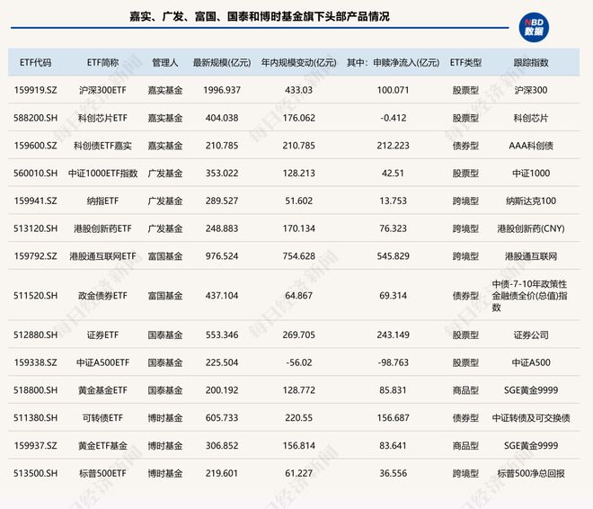 太卷了!15家公募跻身ETF“千亿俱乐部”,4家年内规模翻倍!“眼红”十多年,这俩主动投资大厂终于入局_太卷了!15家公募跻身ETF“千亿俱乐部”,4家年内规模翻倍!“眼红”十多年,这俩主动投资大厂终于入局_