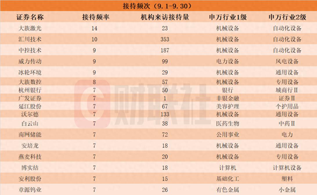 PCB概念股赫然在列！9月接待机构调研次数居前热门股名单一览