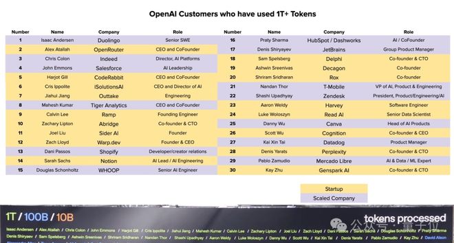 30家Tokens吞金兽，每家烧光万亿Tokens！OpenAI最大客户名单曝光