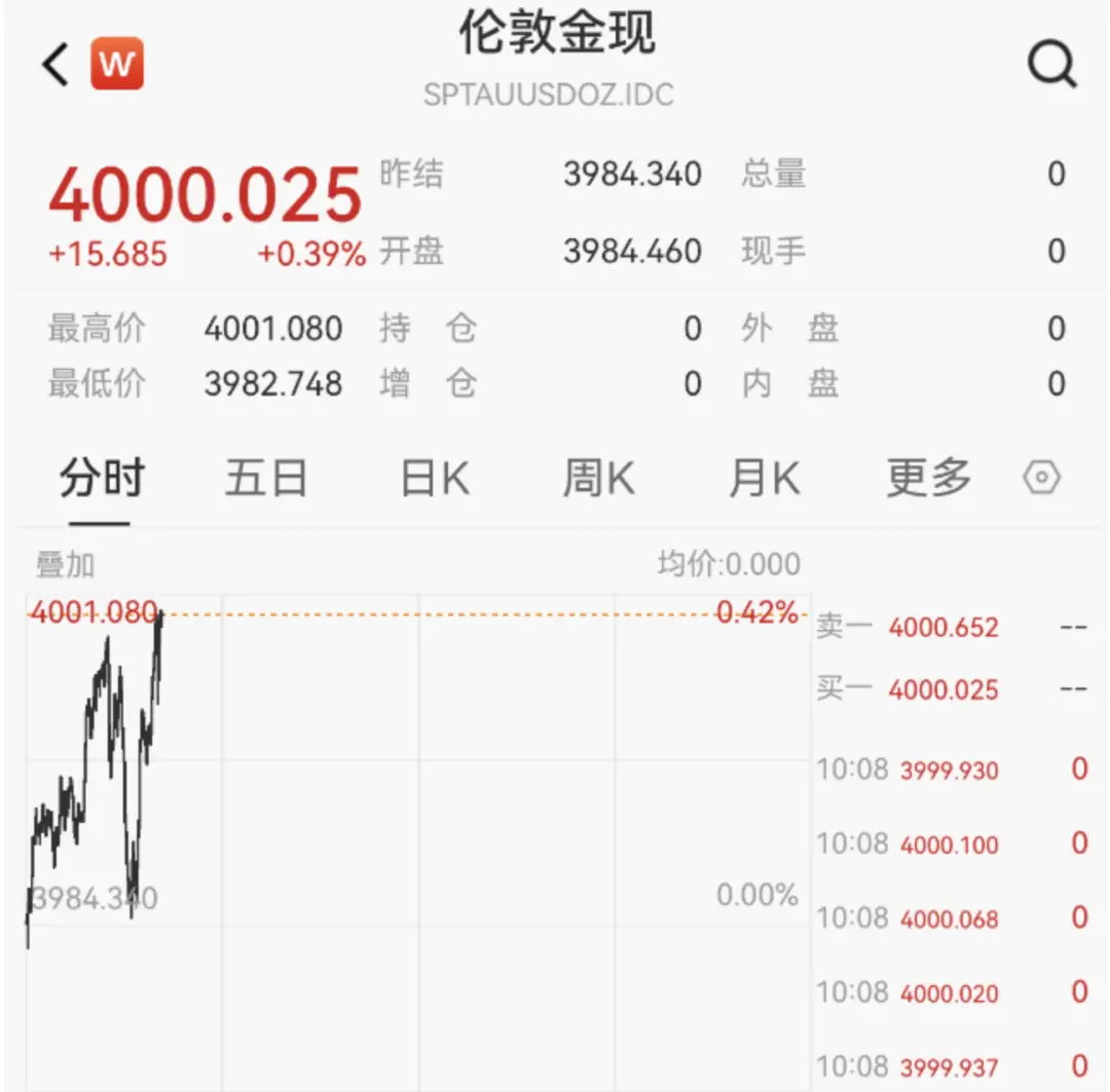 继续狂飙！现货黄金突破4000美元/盎司大关，金饰克价突破1160元