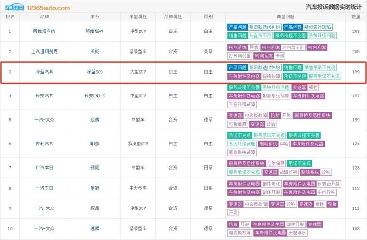 深蓝S09陷“保价门”，因背刺老车主冲上投诉榜