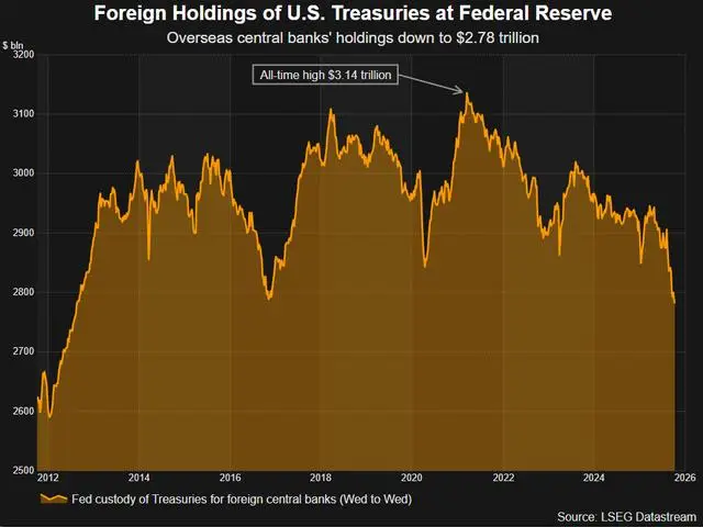 黄金攻破4000美元之际：全球央行正迅速撤离美债？