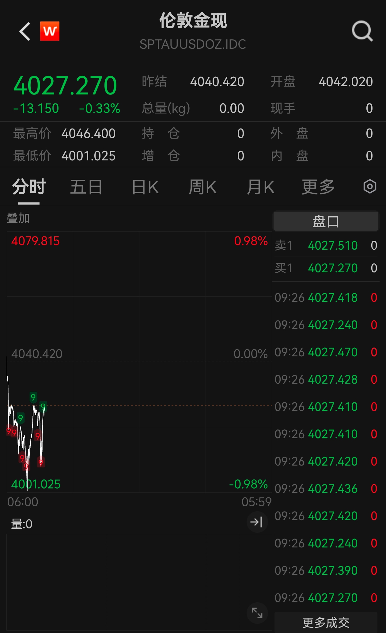 黄金突破每盎司4000美元大关