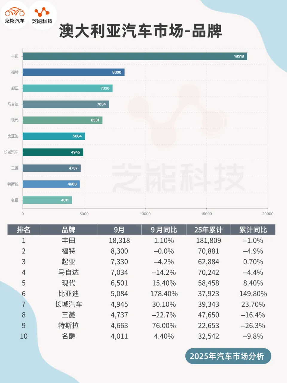 全球车市 | 澳洲2025年9月：三家中国品牌进入前十