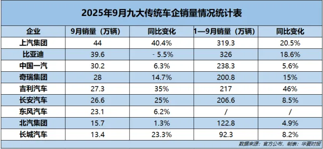 9月传统车企销量排名生变：上汽集团重拾冠军，比亚迪位列第二，奇瑞反超吉利