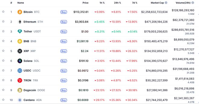 比特币一度跌13%！币圈清算！一天超百亿美元遭平仓、不到一小时70多亿
