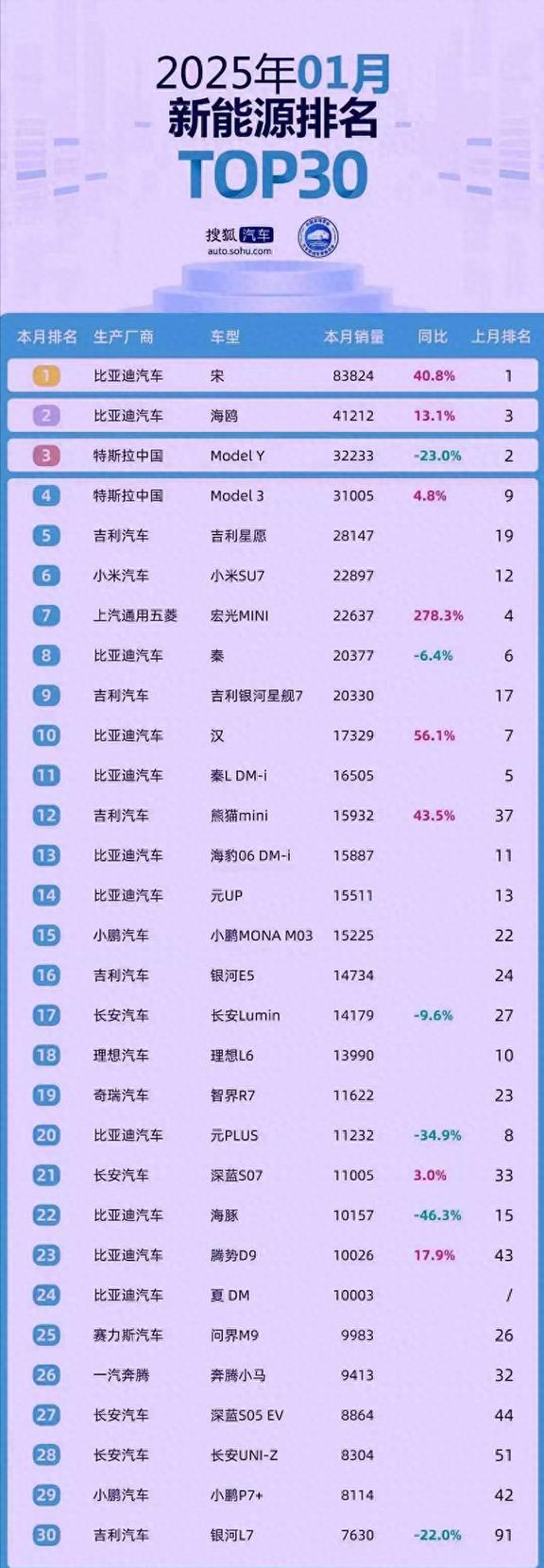 比亚迪智驾一周新增订单8.5万，其市场影响力或被低估