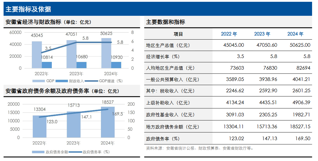 财政可持续增长减弱怎么办？安徽财政给出对策