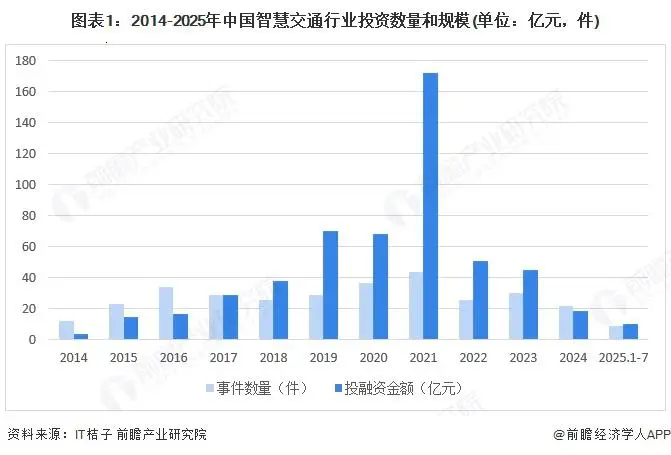 启示 2025：中国智慧交通行业投融资及兼并重组分析（附投融资事件、产业基金和兼并重组等）