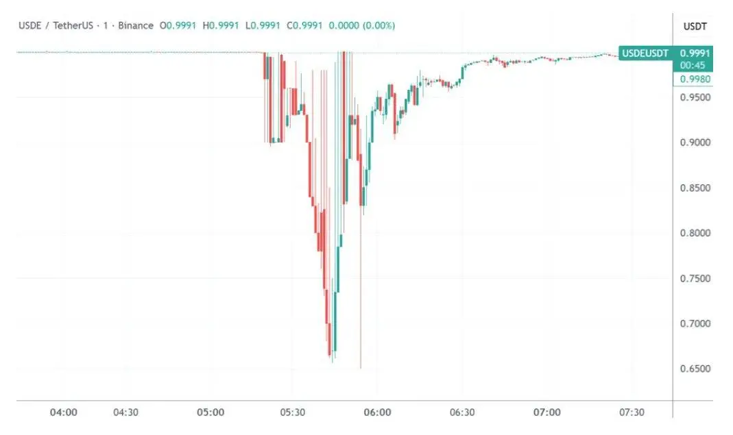 全球第三大稳定币，突发脱锚事件，发生了什么？