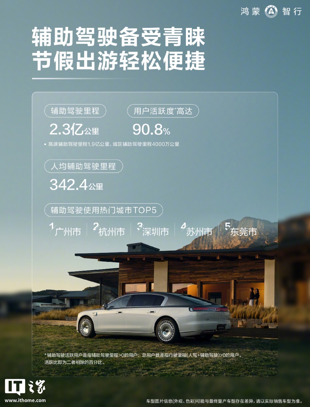 鸿蒙智行公布“国庆出行辅助驾驶使用报告”，总里程2.3亿公里