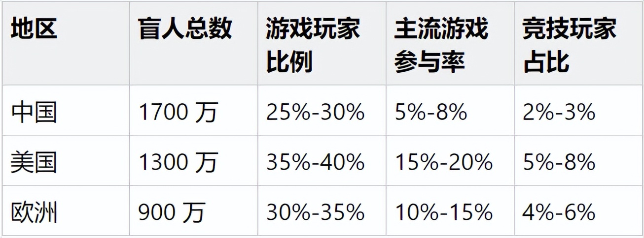 体感盲人游戏_感官盲人能强化玩游戏么_