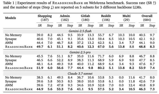 「微调已死」再添筹码，谷歌扩展AI自我进化范式，成败双向学习__「微调已死」再添筹码，谷歌扩展AI自我进化范式，成败双向学习