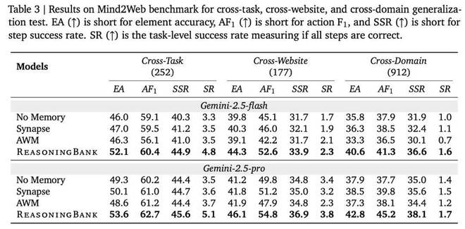 「微调已死」再添筹码，谷歌扩展AI自我进化范式，成败双向学习__「微调已死」再添筹码，谷歌扩展AI自我进化范式，成败双向学习