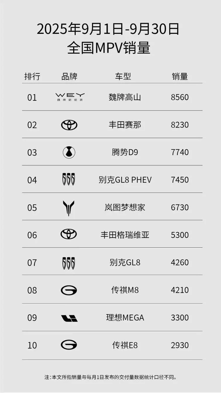 9月MPV销量榜大洗牌，魏牌高山首夺魁，新能源车型主导市场格局