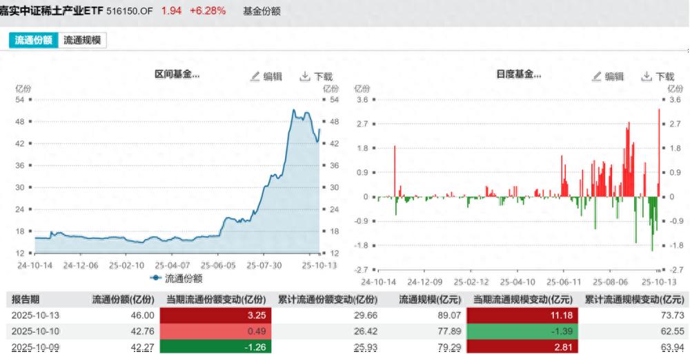 10月以来资金又抢ETF，有些ETF回调必被买，这只大宽基为何屡遭赎回？