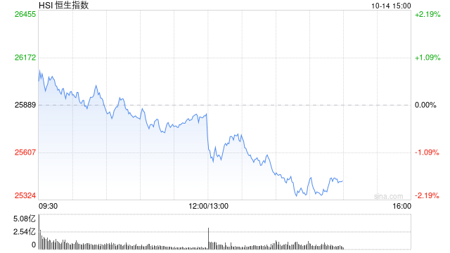 午评：港股恒指跌0.2% 科指跌1.3% 内银股活跃 半导体板块高开低走