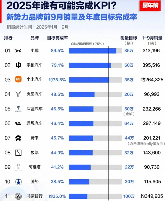 惨惨惨！造车新势力销量完成率摸底，仅三家达标！