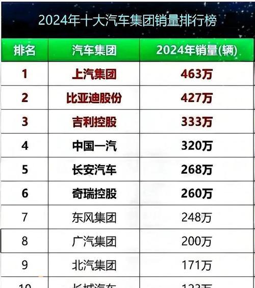 9月车市大洗牌比亚迪领跑但下滑 吉利逆袭势头强劲-有驾