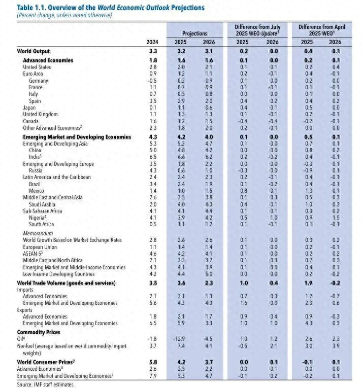 IMF：上调今年全球经济增速至3.2%，美国通胀下半年将上升