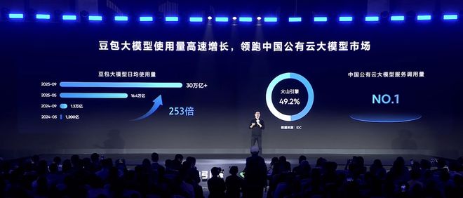 豆包大模型家族更新！豆包每日Token调用量达30万亿，大涨253倍