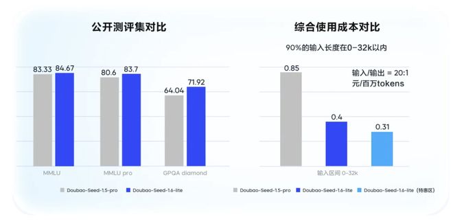 豆包大模型家族更新！豆包每日Token调用量达30万亿，大涨253倍_豆包大模型家族更新！豆包每日Token调用量达30万亿，大涨253倍_