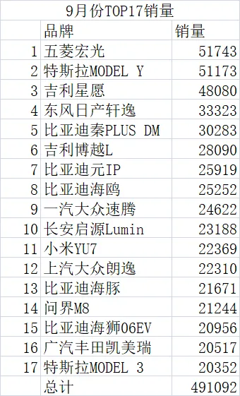 338款车型9月销量不足千辆