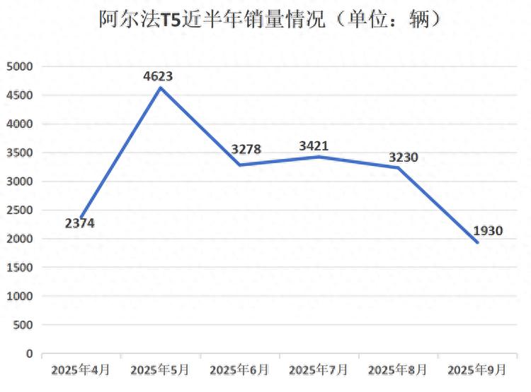 加推增程版，预售12.38万起，为何阿尔法T5还不被看好？