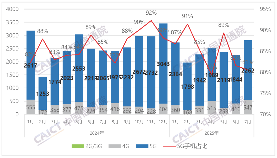 中国信通院：2025 年 7 月国内手机市场出货量 2809.3 万部，同比增长 16.1%