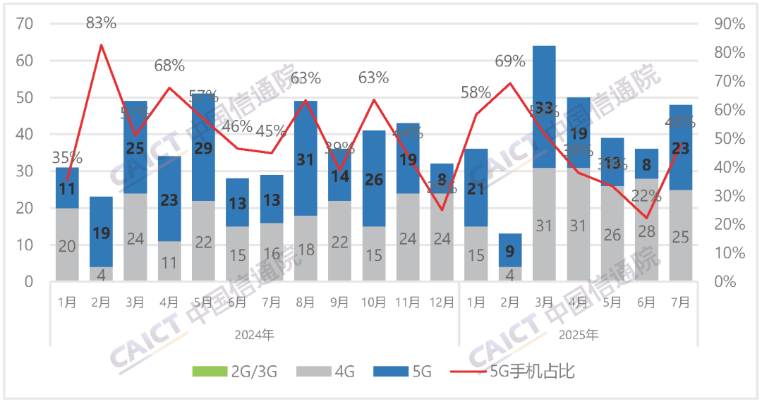 国内手机上市新机型数量及 5G 手机占比