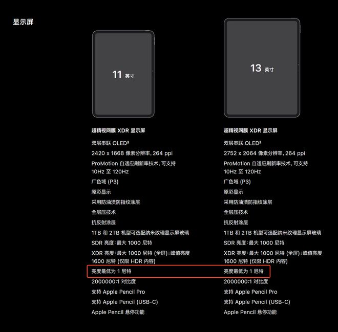 夜读体验史诗级提升：苹果 M5 iPad Pro 屏幕亮度最低为 1 尼特
