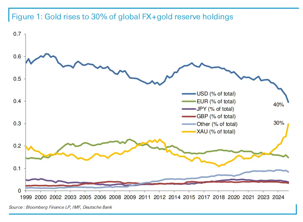 黄金在全球“外汇黄金储备“比例已升至30%,若追平美元,金价需升至5790美元