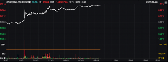 新动态，大提振！昨夜，A50猛拉！_新动态，大提振！昨夜，A50猛拉！_