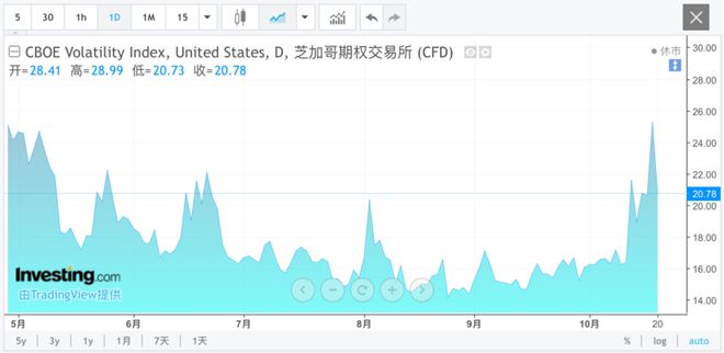 突然，直线拉升！美联储，重磅来袭！