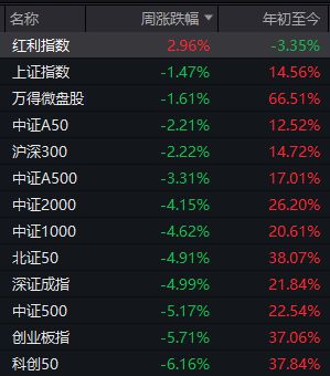 下周，A股还能不能修复？分析来了