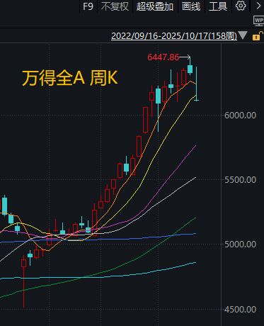 _下周股市猜想及应对策略_a股下周能否突破前期高点