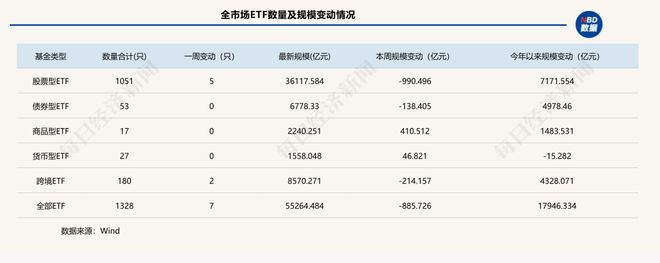 “得黄金ETF者得天下”！这类ETF单周狂揽410亿元，两家公募成大赢家丨ETF规模周报