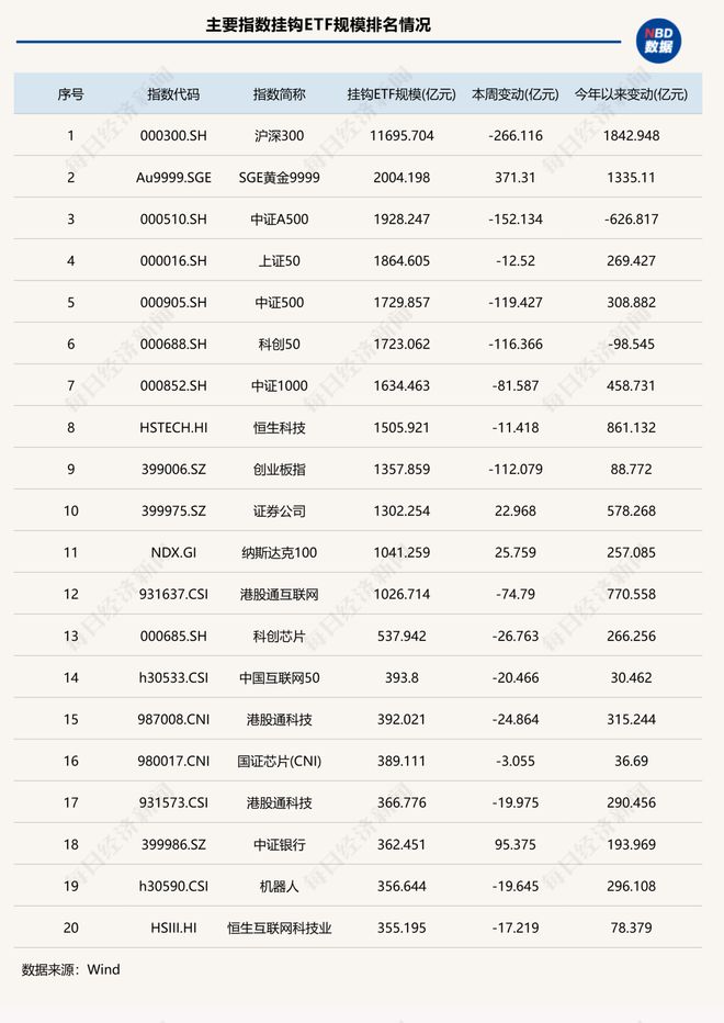 “得黄金ETF者得天下”！这类ETF单周狂揽410亿元，两家公募成大赢家丨ETF规模周报__“得黄金ETF者得天下”！这类ETF单周狂揽410亿元，两家公募成大赢家丨ETF规模周报
