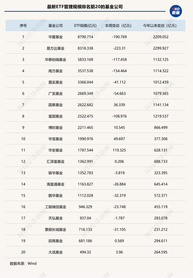 “得黄金ETF者得天下”！这类ETF单周狂揽410亿元，两家公募成大赢家丨ETF规模周报__“得黄金ETF者得天下”！这类ETF单周狂揽410亿元，两家公募成大赢家丨ETF规模周报