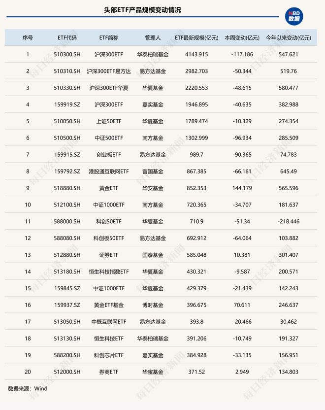 _“得黄金ETF者得天下”！这类ETF单周狂揽410亿元，两家公募成大赢家丨ETF规模周报_“得黄金ETF者得天下”！这类ETF单周狂揽410亿元，两家公募成大赢家丨ETF规模周报