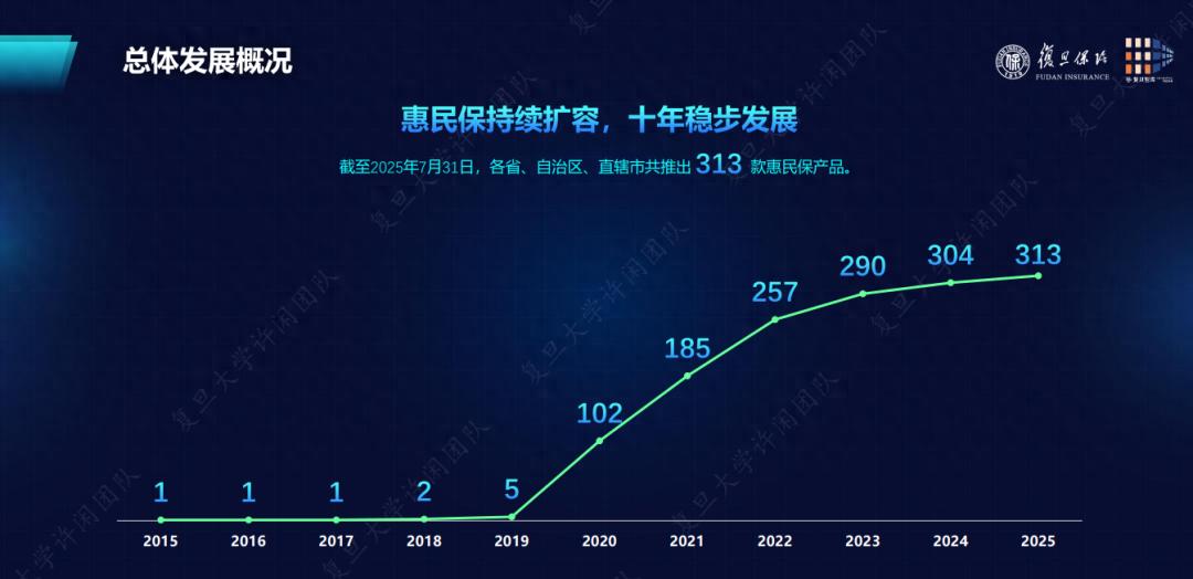 从1款到313款，惠民保十年由“增量扩张”迈入“存量优化”