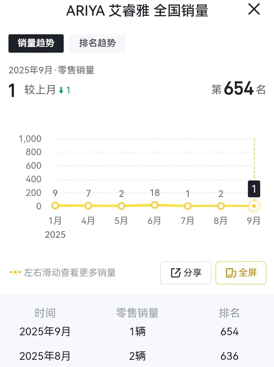 16万多就配90度大电池！日产艾睿雅为啥9月销量仅1台？