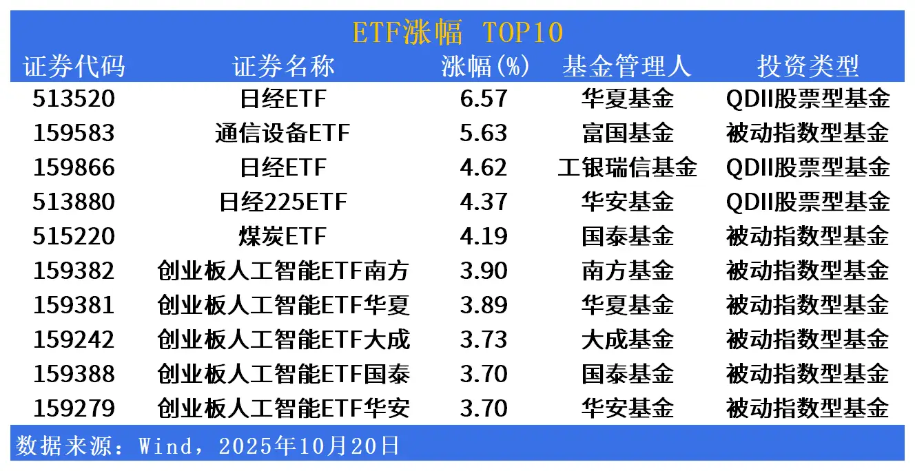 ETF市场日报|日经、AI相关ETF涨幅居前！黄金板块回调居前