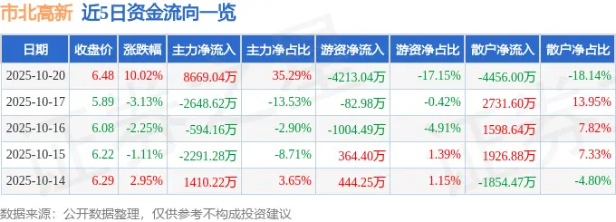 10月20日市北高新（600604）涨停分析：产业投资深化、财务优化驱动