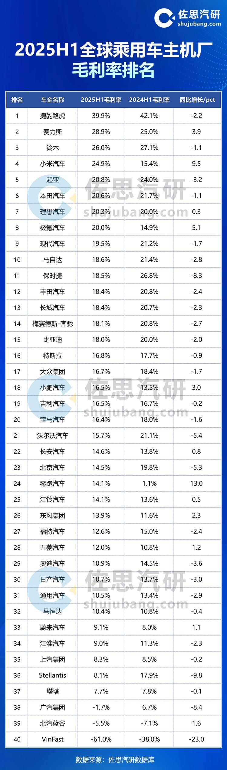 全球车企毛利率排名，赛力斯第二、小米汽车第四