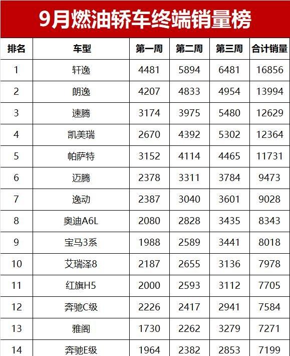 惨淡！9月燃油轿车销量榜，朗逸夺亚军，卡罗拉未进前二十-有驾